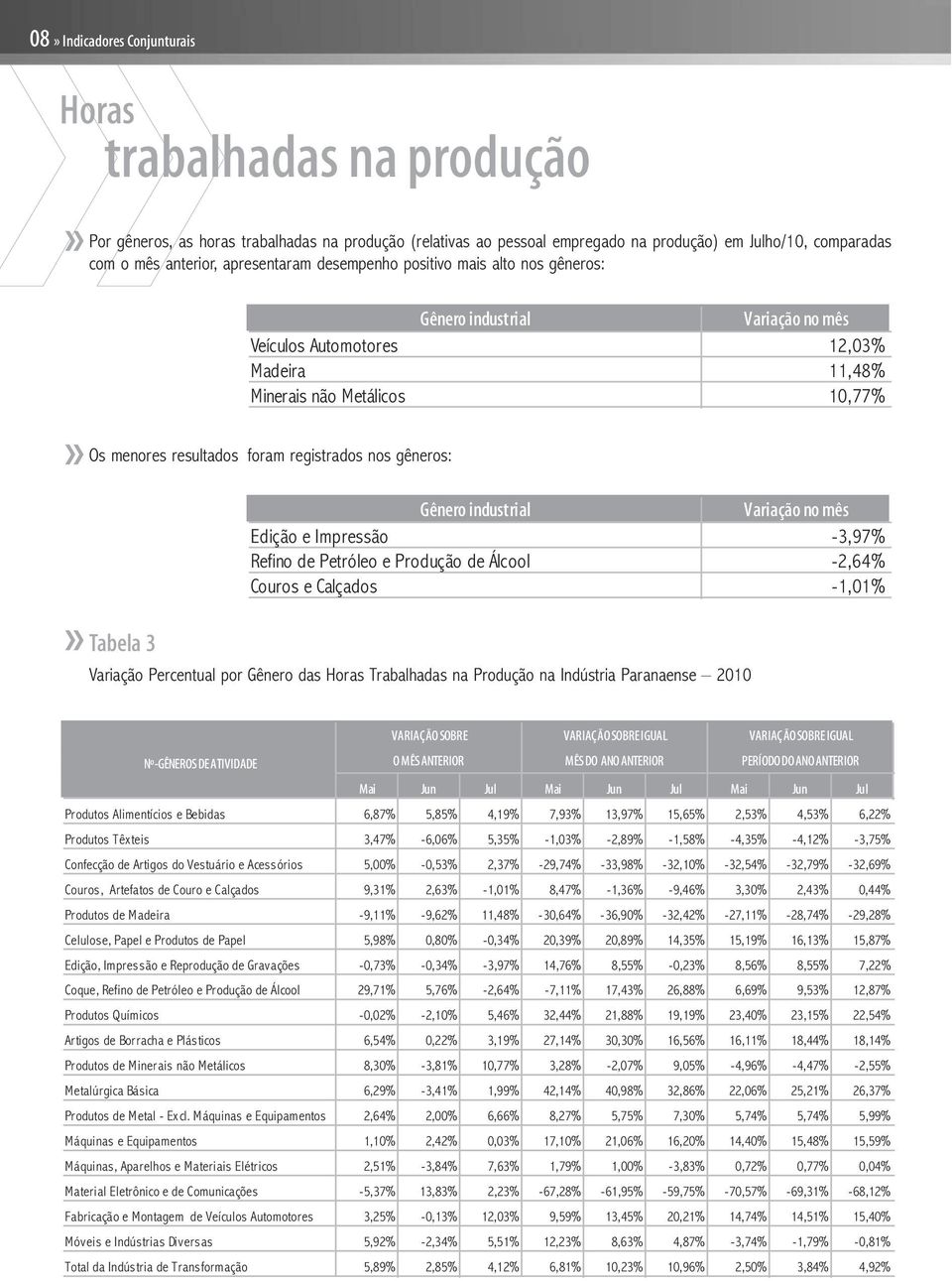 Impressão -3,97% Refino de Petróleo e Produção de Álcool -2,64% Couros e Calçados -1,01% Variação Percentual por Gênero das Horas Trabalhadas na Produção na Indústria Paranaense 2010 VARIAÇÃO SOBRE