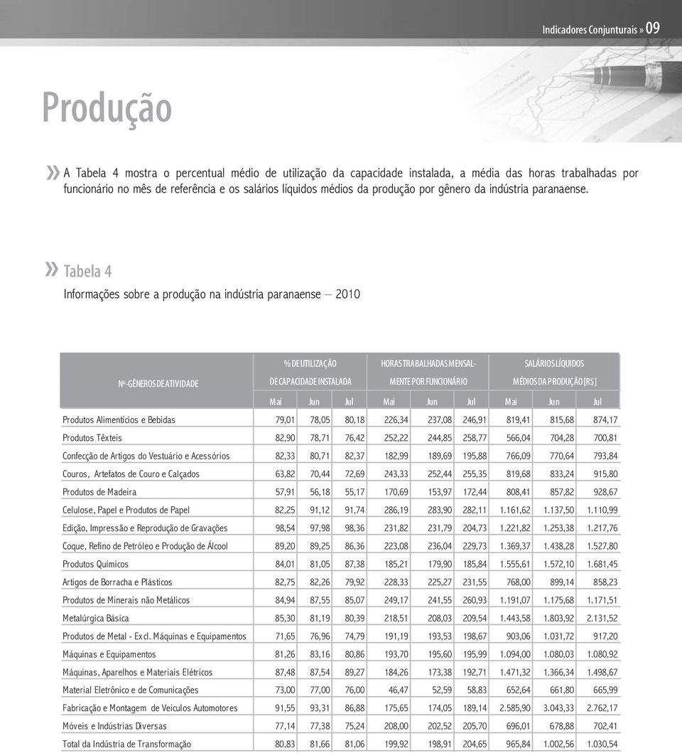 Tabela 4 Informações sobre a produção na indústria paranaense 2010 % DE UTILIZAÇÃO HORASTRABALHADASMENSAL- SALÁRIOSLÍQUIDOS Nº-GÊNEROSDEATIVIDADE DECAPACIDADEINSTALADA MENTEPOR FUNCIONÁRIO MÉDIOSDA