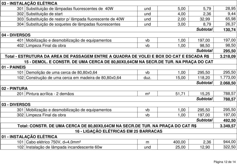 402 Limpeza Final da obra vb 1,00 98,50 98,50 Subtotal 295,50 Total - ESTRUTURA DA AREA DE PASSAGEM ENTRE A QUADRA DE VOLEI E BOX DO CAT E ESCADA R$ 3.218,09 15 - DEMOL. E CONSTR.