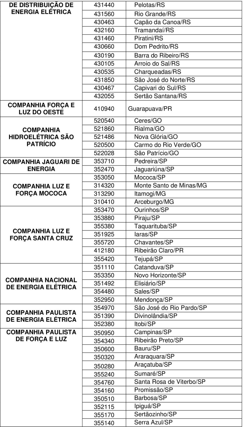 520540 Ceres/GO 521860 Rialma/GO 521486 Nova Glória/GO 520500 Carmo do Rio Verde/GO 522028 São Patrício/GO 353710 Pedreira/SP ENERGIA 352470 Jaguariúna/SP 353050 Mococa/SP LUZ E FORÇA MOCOCA LUZ E