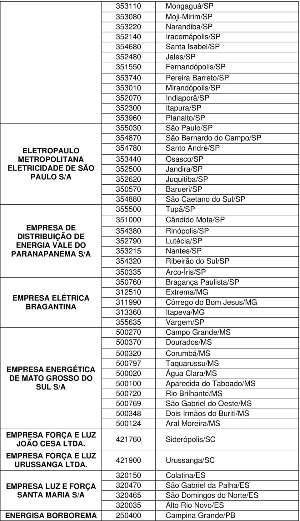 EMPRESA LUZ E FORÇA SANTA MARIA S/A 353110 Mongaguá/SP 353080 Moji-Mirim/SP 353220 Narandiba/SP 352140 Iracemápolis/SP 354680 Santa Isabel/SP 352480 Jales/SP 351550 Fernandópolis/SP 353740 Pereira