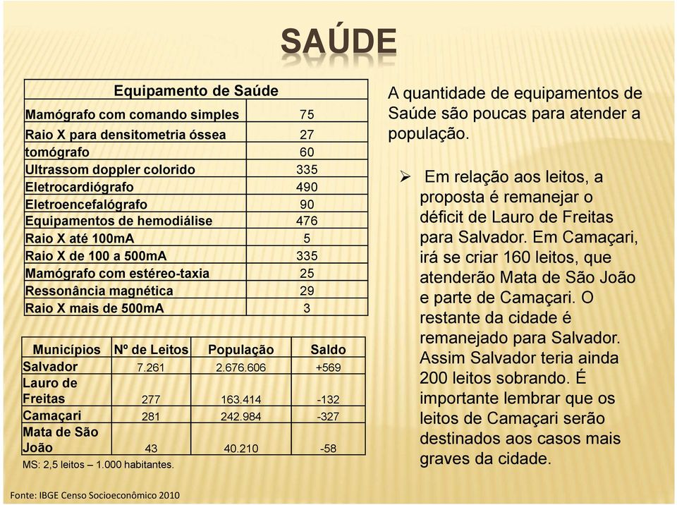 676.606 +569 Lauro de Freitas 277 163.414-132 Camaçari 281 242.984-327 Mata de São João 43 40.210-58 MS: 2,5 leitos 1.000 habitantes.