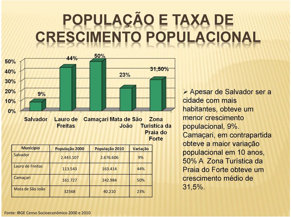 210 23% Apesar de Salvador ser a cidade com mais habitantes, obteve um menor crescimento populacional, 9%.