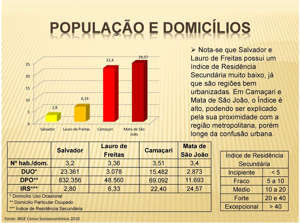 Salvador Lauro de Mata de Camaçari Freitas São João Nº hab./dom. 3,2 3,36 3,51 3,4 DUO* 23.361 3.078 15.482 2.873 DPO** 832.356 48.560 69.092 11.