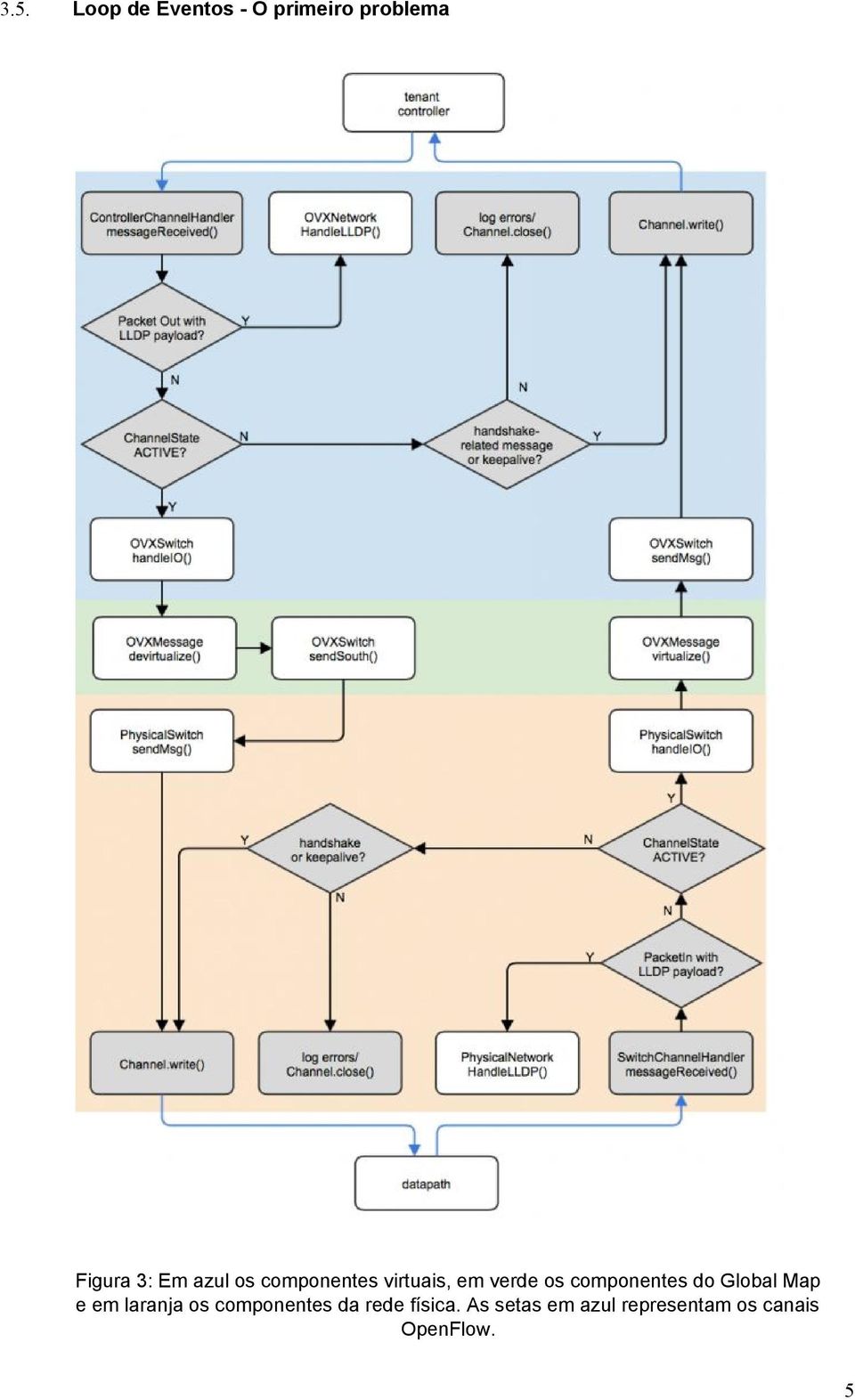 do Global Map e em laranja os componentes da rede