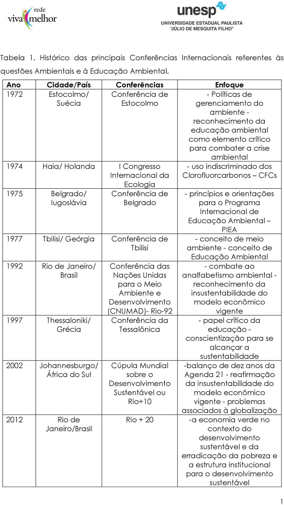 combater a crise ambiental 1974 Haia/ Holanda I Congresso Internacional da Ecologia 1975 Belgrado/ Iugoslávia Conferência de Belgrado 1977 Tbilisi/ Geórgia Conferência de Tbilisi 1992 Rio de Janeiro/