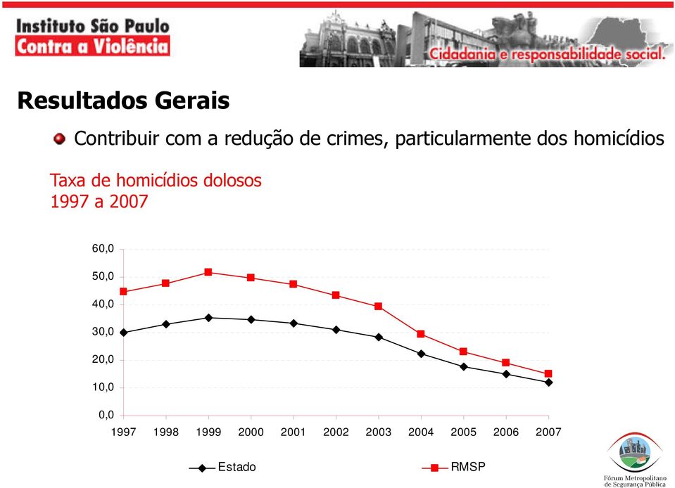 dolosos 1997 a 2007 60,0 50,0 40,0 30,0 20,0 10,0 0,0