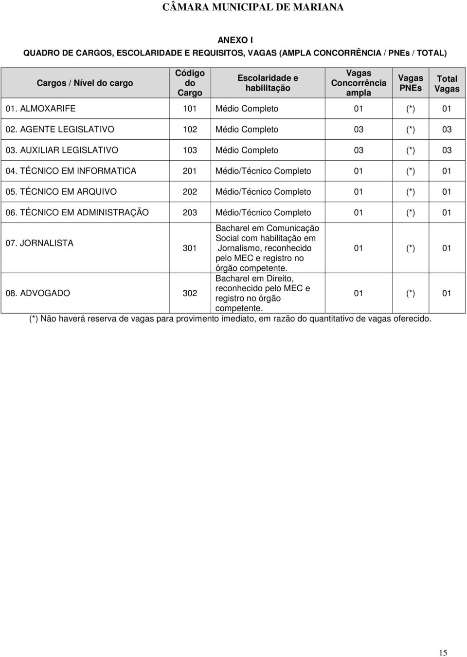 TÉCNICO EM INFORMATICA 201 Médio/Técnico Completo 01 (*) 01 05. TÉCNICO EM ARQUIVO 202 Médio/Técnico Completo 01 (*) 01 06.