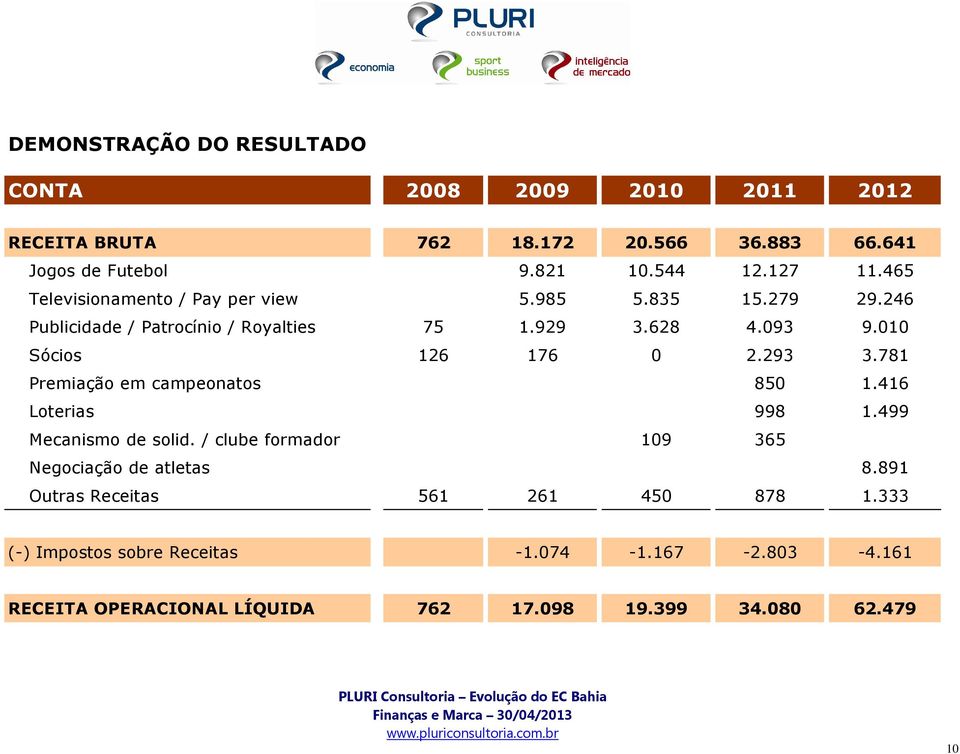 293 3.781 Premiação em campeonatos 850 1.416 Loterias 998 1.499 Mecanismo de solid. / clube formador 109 365 Negociação de atletas 8.