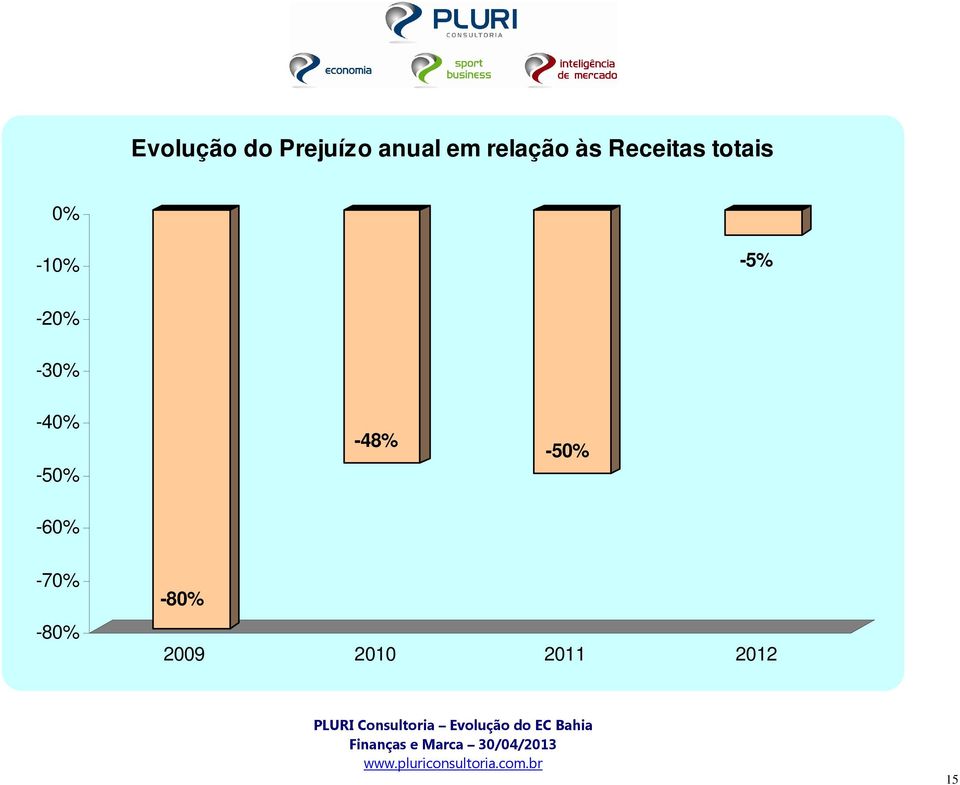 -5% -20% -30% -40% -50% -48% -50%