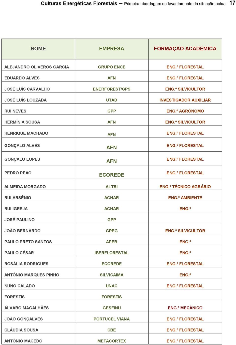 º FLORESTAL GONÇALO ALVES GONÇALO LOPES PEDRO PEAO AFN AFN ECOREDE ENG.º FLORESTAL ENG.º FLORESTAL ENG.º FLORESTAL ALMEIDA MORGADO ALTRI ENG.º TÉCNICO AGRÁRIO RUI ARSÉNIO ACHAR ENG.