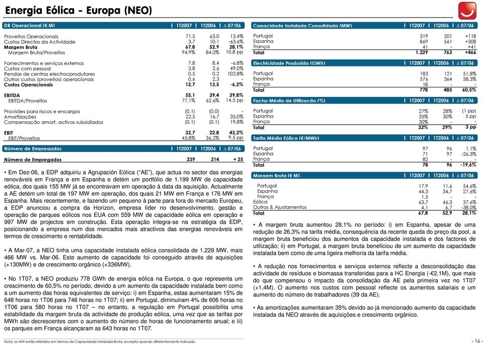 229 763 +466 Fornecimentos e serviços externos 7,8 8,4 6,8% Electricidade Produzida (GWh) Custos com pessoal Rendas de centros electrocprodutores 3,8 0,5 2,6 0,2 49,0% 102,8% Portugal Outros custos