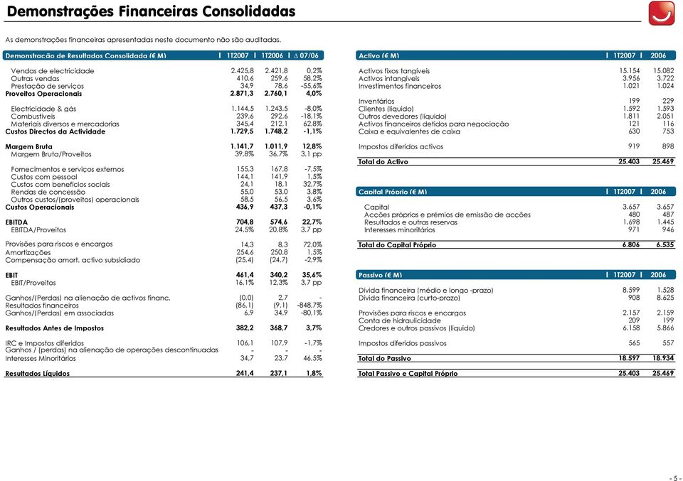 diversos e mercadorias Custos Directos da Actividade 2.425,8 2.421,8 0,2% 410,6 259,6 58,2% 34,9 78,6 55,6% 2.871,3 2.760,1 4,0% 1.144,5 1.243,5 8,0% 239,6 345,4 292,6 212,1 18,1% 62,8% 1.729,5 1.