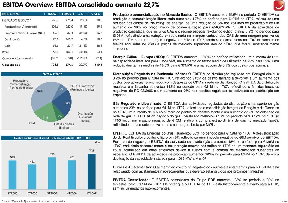 comercialização no Mercado Ibérico: O EBITDA aumentou 19,6% no período.