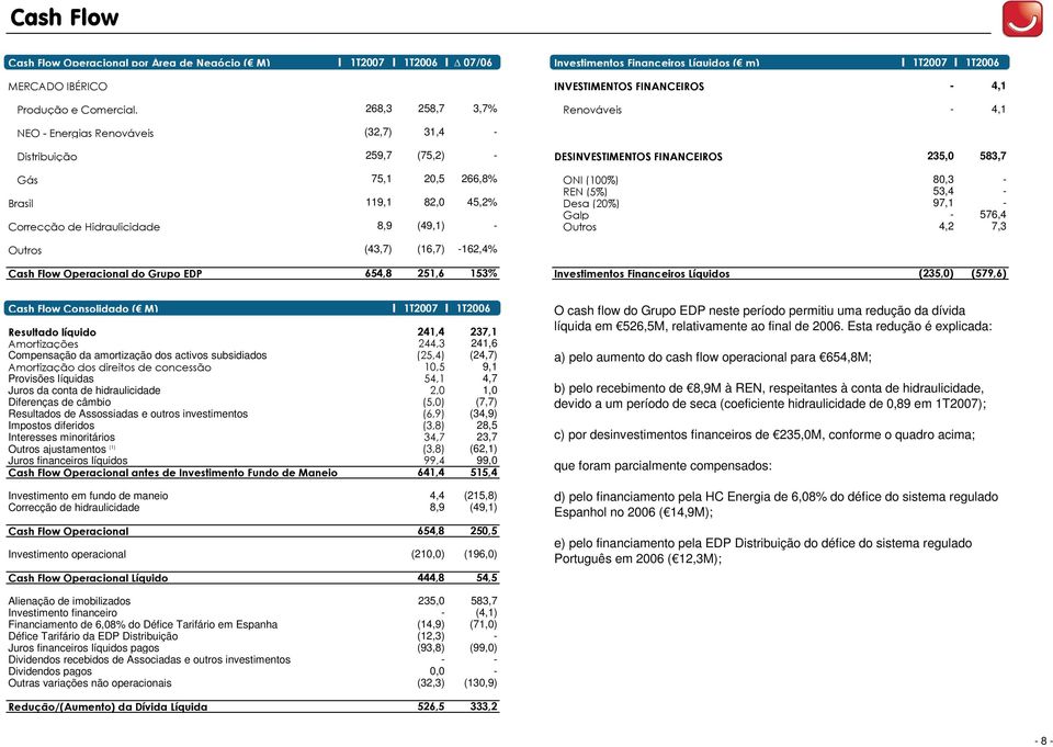 Desa (20%) Galp Correcção de Hidraulicidade 8,9 (49,1) Outros 80,3 53,4 97,1 576,4 4,2 7,3 Outros (43,7) (16,7) 162,4% Cash Flow Operacional do Grupo EDP 654,8 251,6 153% Investimentos Financeiros