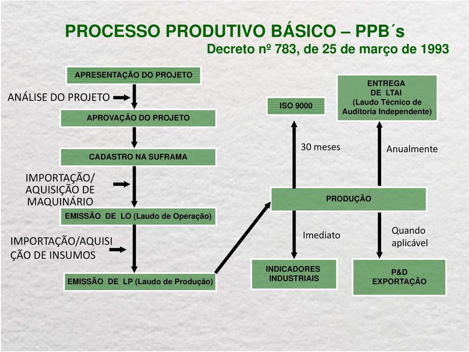 SUFRAMA 30 meses Anualmente IMPORTAÇÃO/ AQUISIÇÃO DE MAQUINÁRIO IMPORTAÇÃO/AQUISI ÇÃO DE INSUMOS EMISSÃO DE LO