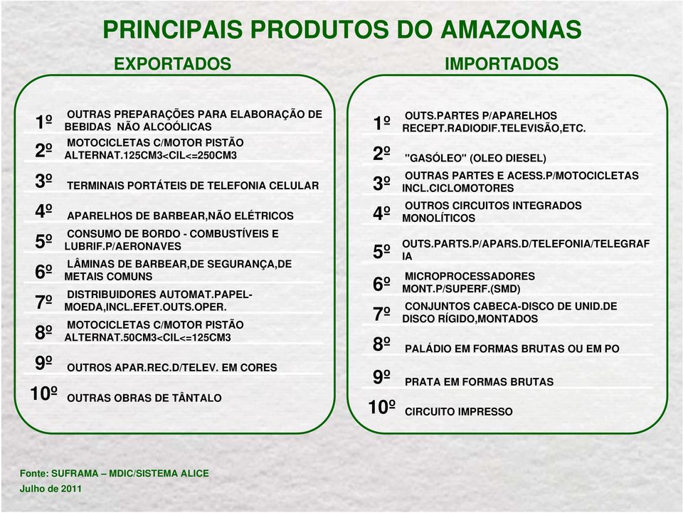 P/AERONAVES LÂMINAS DE BARBEAR,DE SEGURANÇA,DE METAIS COMUNS DISTRIBUIDORES AUTOMAT.PAPEL- MOEDA,INCL.EFET.OUTS.OPER. MOTOCICLETAS C/MOTOR PISTÃO ALTERNAT.50CM3<CIL<=125CM3 9º OUTROS APAR.REC.D/TELEV.