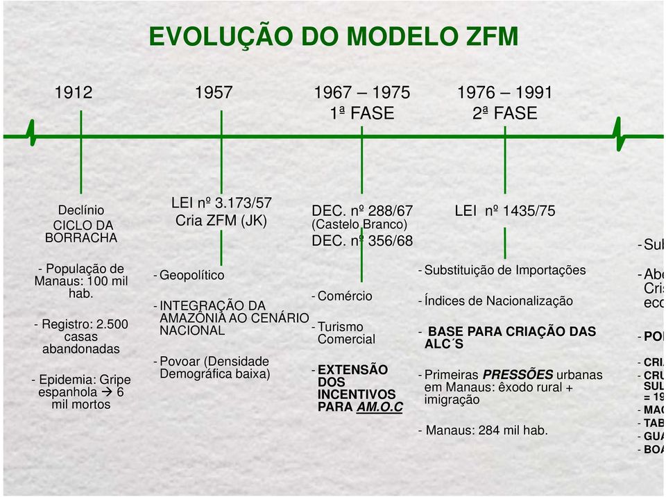 173/57 Cria ZFM (JK) - Geopolítico -INTEGRAÇÃO DA AMAZÔNIA AO CENÁRIO NACIONAL - Povoar (Densidade Demográfica baixa) DEC. nº 288/67 (Castelo Branco) DEC.