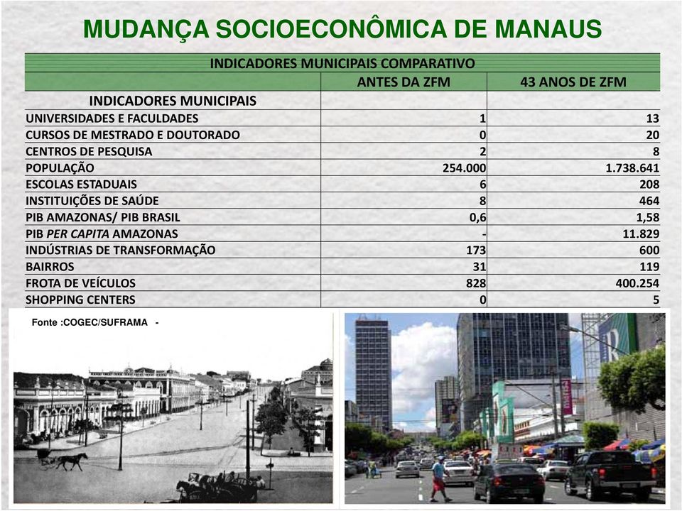 641 ESCOLAS ESTADUAIS 6 208 INSTITUIÇÕES DE SAÚDE 8 464 PIB AMAZONAS/ PIB BRASIL 0,6 1,58 PIB PER CAPITA AMAZONAS 11.