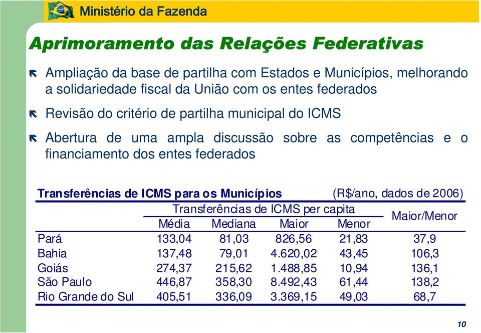 para os Municípios (R$/ano, dados de 2006) Transferências de ICMS per capita Média Mediana Maior Menor Maior/Menor Pará 133,04 81,03 826,56 21,83 37,9 Bahia 137,48
