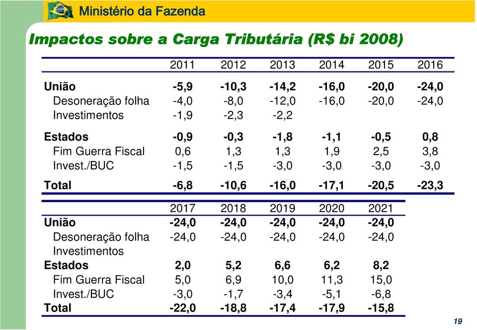 /BUC -1,5-1,5-3,0-3,0-3,0-3,0 Total -6,8-10,6-16,0-17,1-20,5-23,3 2017 2018 2019 2020 2021 União -24,0-24,0-24,0-24,0-24,0 Desoneração folha