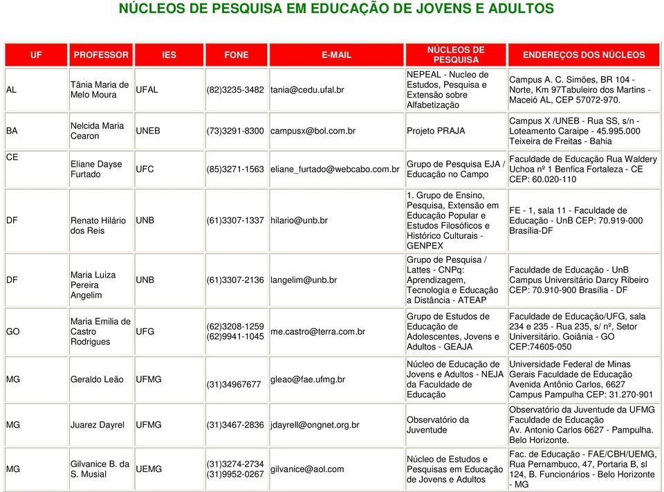 br NÚCLEOS DE PESQUISA NEPEAL - Nucleo de Estudos, Pesquisa e Extensão sobre Alfabetização UNEB (73)3291-8300 campusx@bol.com.br Projeto PRAJA UFC (85)3271-1563 eliane_furtado@webcabo.com.br UNB UNB UFG (61)3307-1337 hilario@unb.