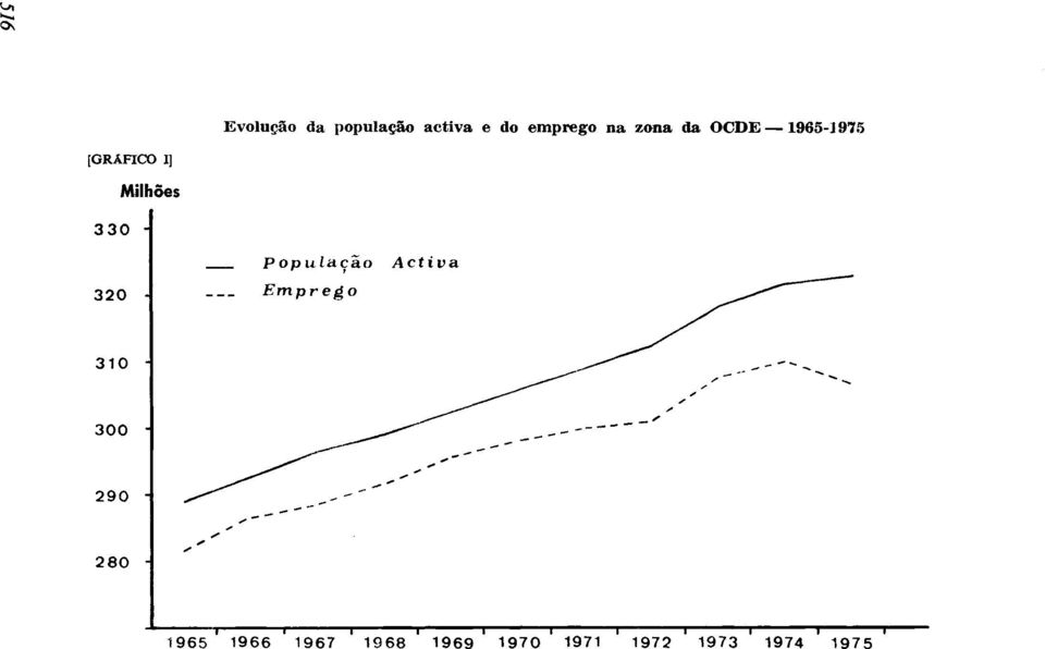 330-320 População Activa Emprego 310 300 290