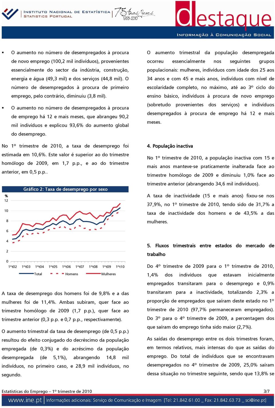 O aumento no número de desempregados à procura de emprego há 12 e mais meses, que abrangeu 90,2 mil indivíduos e explicou 93,6% do aumento global do desemprego.