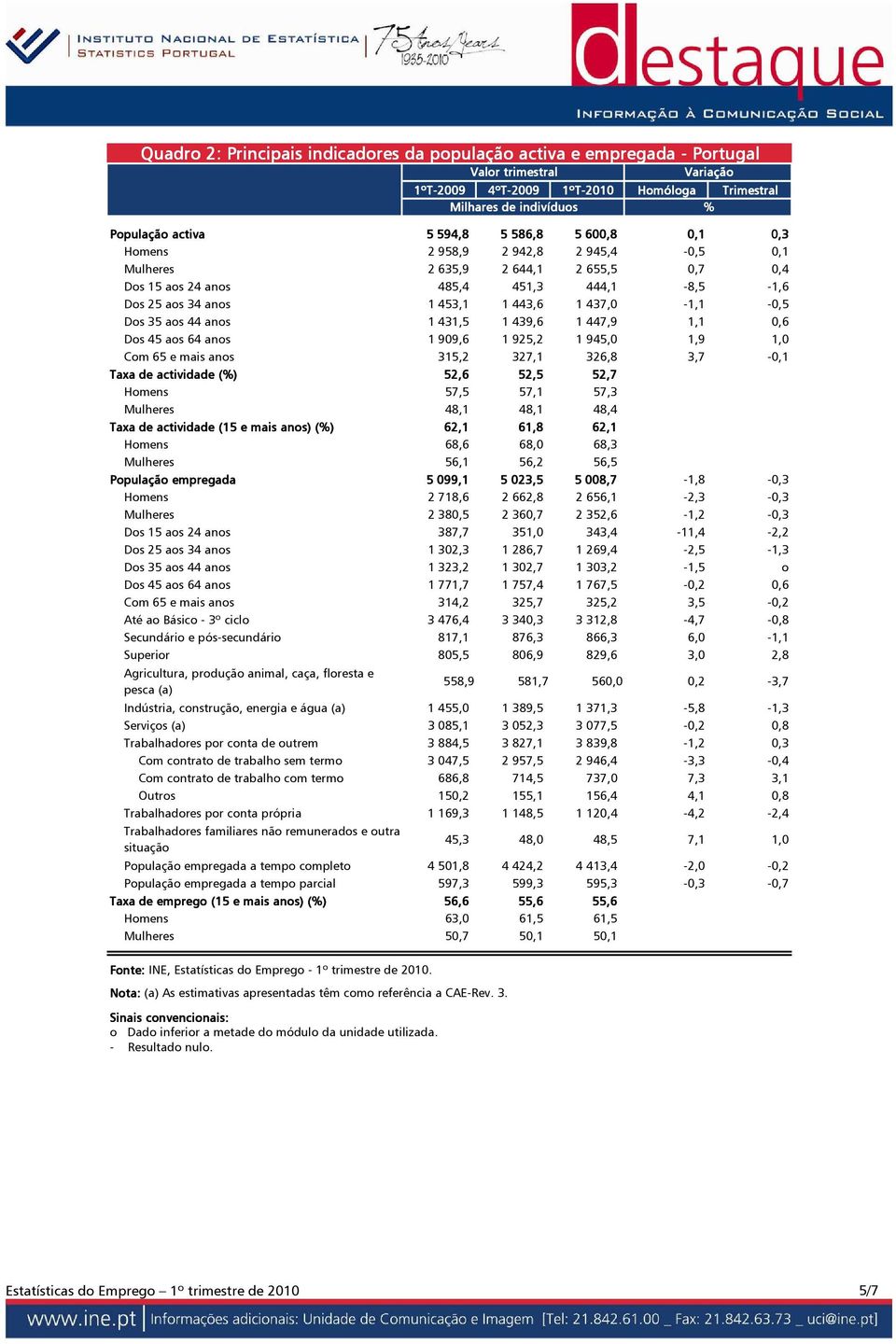 447,9 1,1 0,6 Dos 45 aos 64 anos 1 909,6 1 925,2 1 945,0 1,9 1,0 Com 65 e mais anos 315,2 327,1 326,8 3,7-0,1 Taxa de actividade (%) 52,6 52,5 52,7 Homens 57,5 57,1 57,3 Mulheres 48,1 48,1 48,4 Taxa