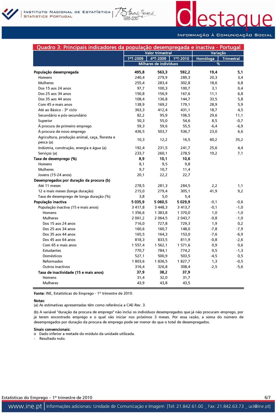 Com 45 e mais anos 138,9 169,2 179,1 28,9 5,9 Até ao Básico - 3º ciclo 363,3 412,4 431,1 18,7 4,5 Secundário e pós-secundário 82,2 95,9 106,5 29,6 11,1 Superior 50,3 55,0 54,6 8,5-0,7 À procura de