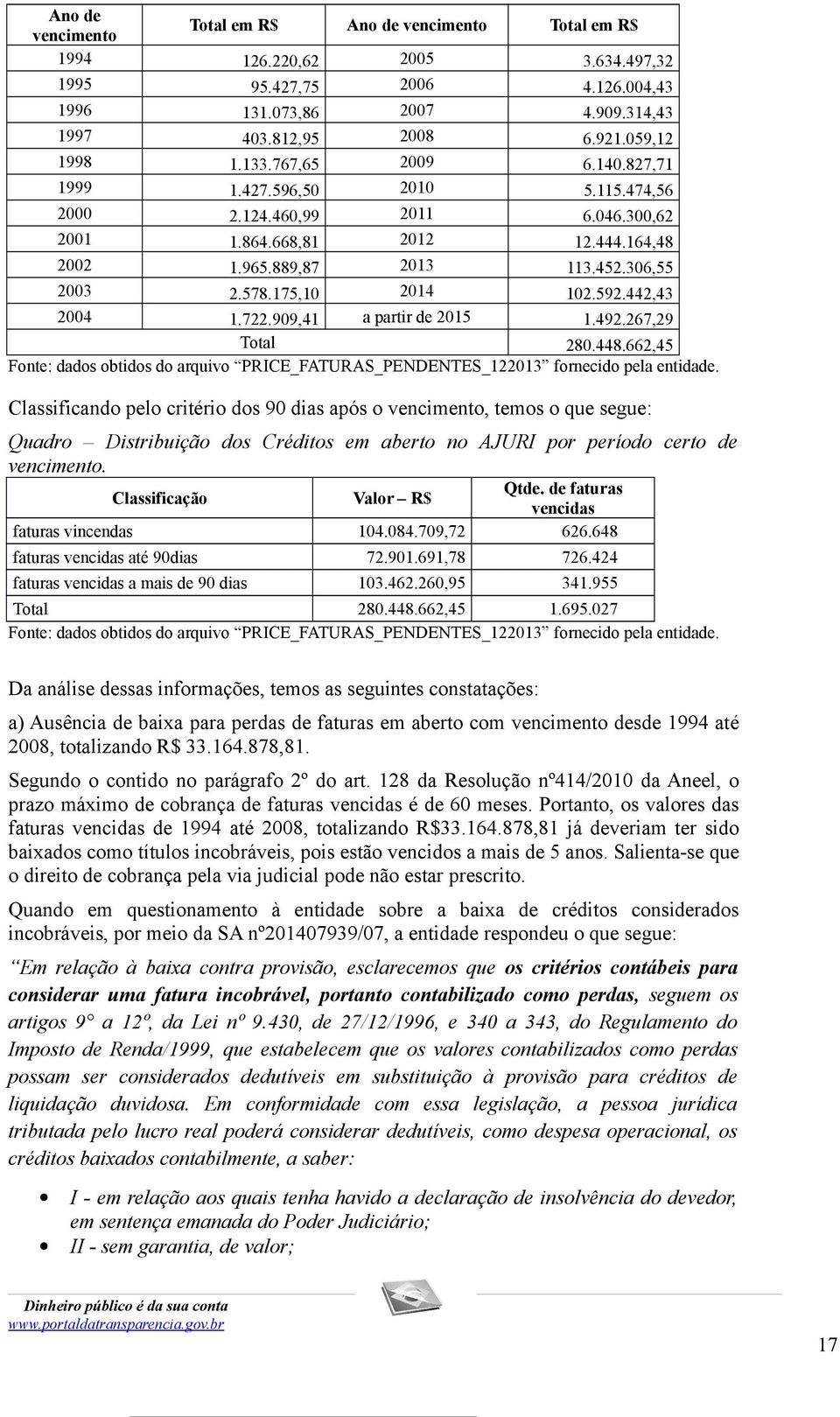 578.175,10 2014 102.592.442,43 2004 1.722.909,41 a partir de 2015 1.492.267,29 Total 280.448.662,45 Fonte: dados obtidos do arquivo PRICE_FATURAS_PENDENTES_122013 fornecido pela entidade.