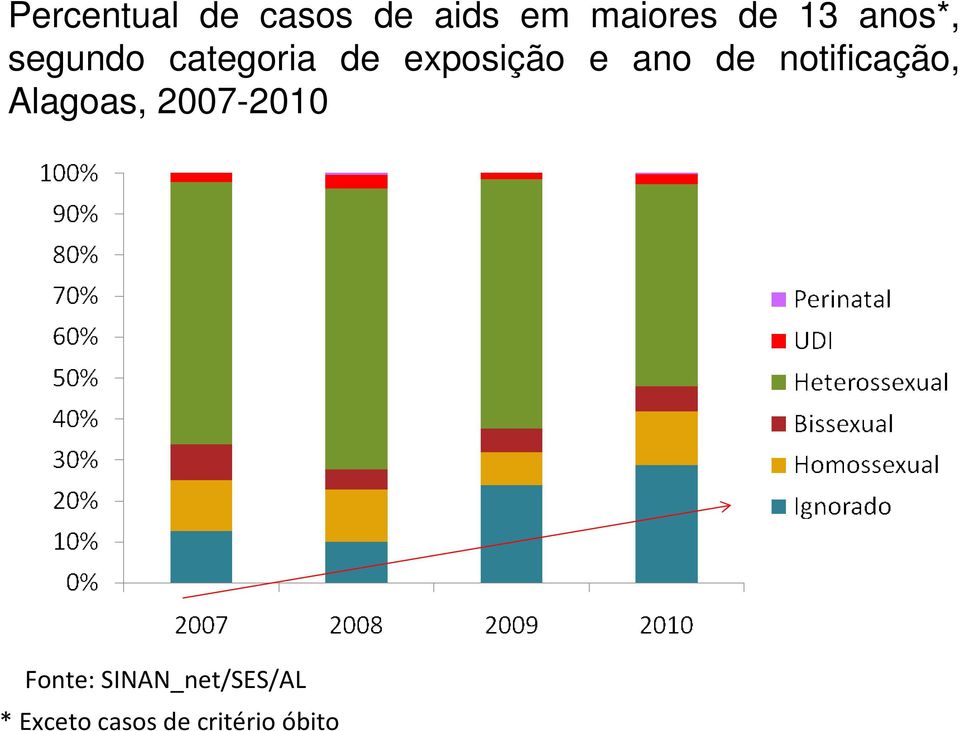 de notificação, Alagoas, 2007-2010 Fonte: