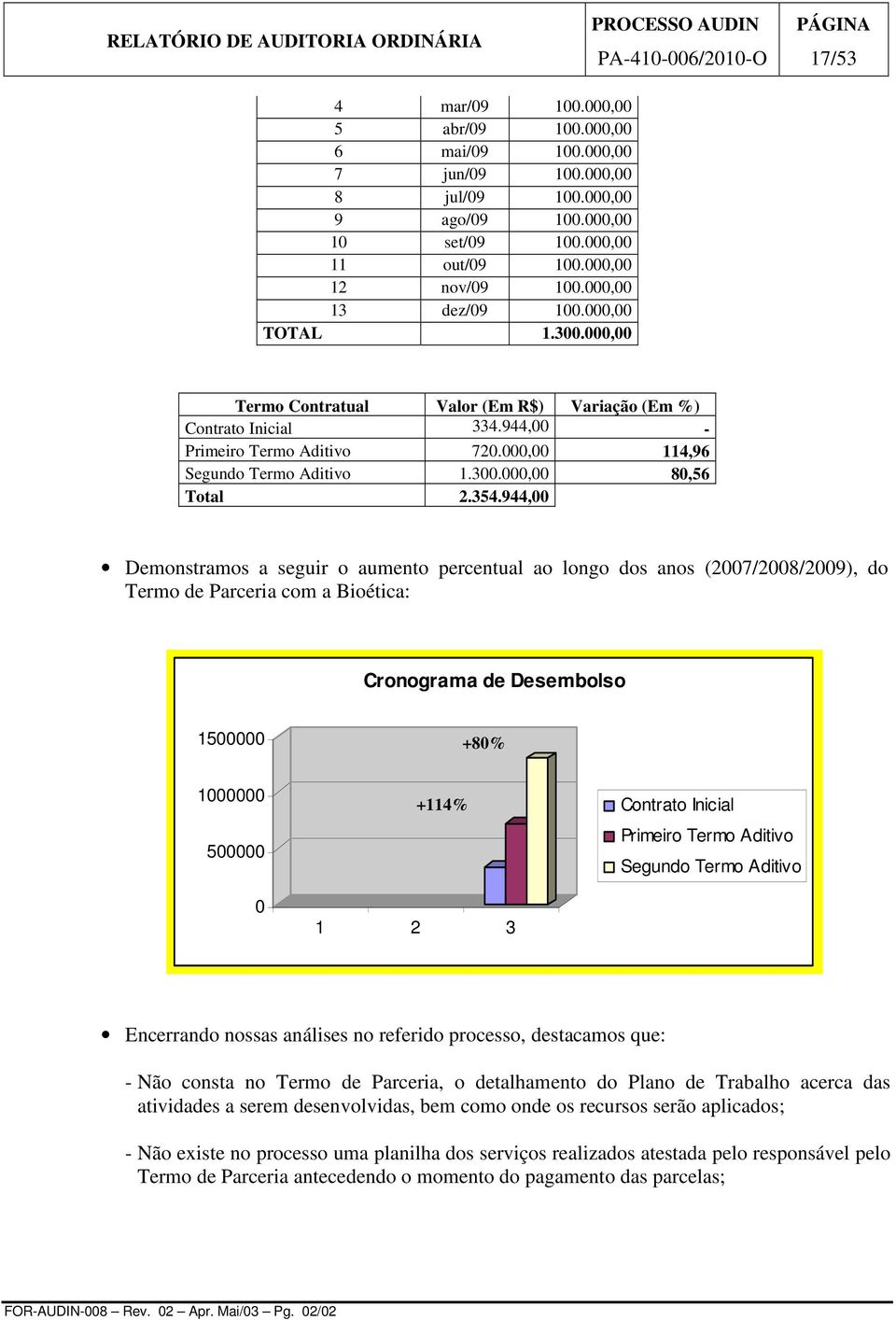 354.944,00 Demonstramos a seguir o aumento percentual ao longo dos anos (2007/2008/2009), do Termo de Parceria com a Bioética: Cronograma de Desembolso 1500000 +80% 1000000 500000 0 +114% 1 2 3