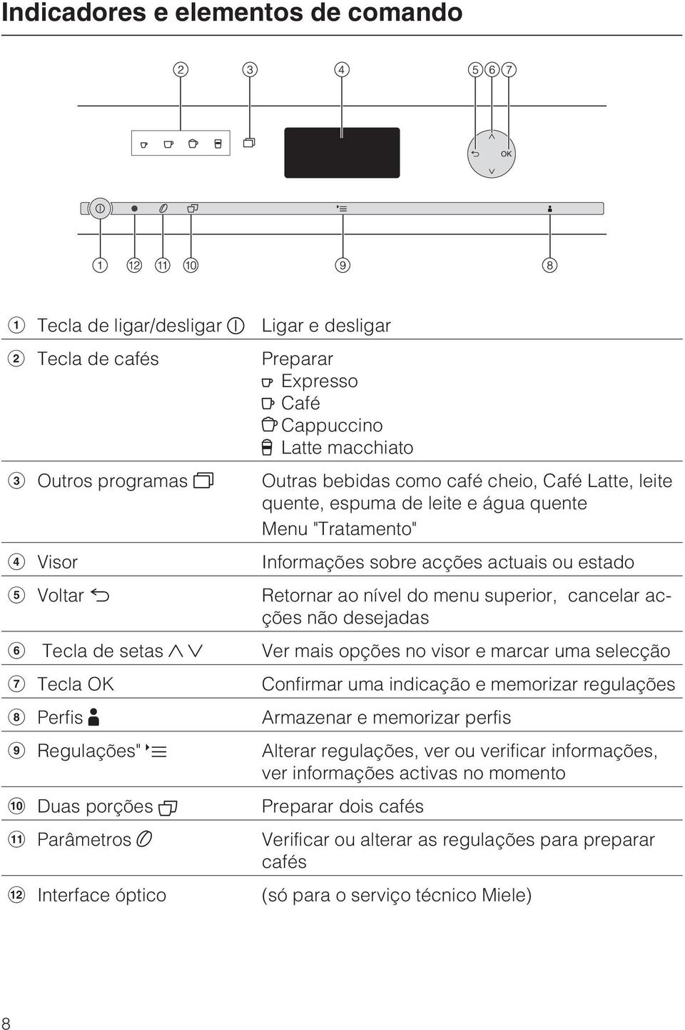 f Tecla de setas Ver mais opções no visor e marcar uma selecção g Tecla OK Confirmar uma indicação e memorizar regulações h Perfis Armazenar e memorizar perfis i Regulações" Alterar regulações, ver