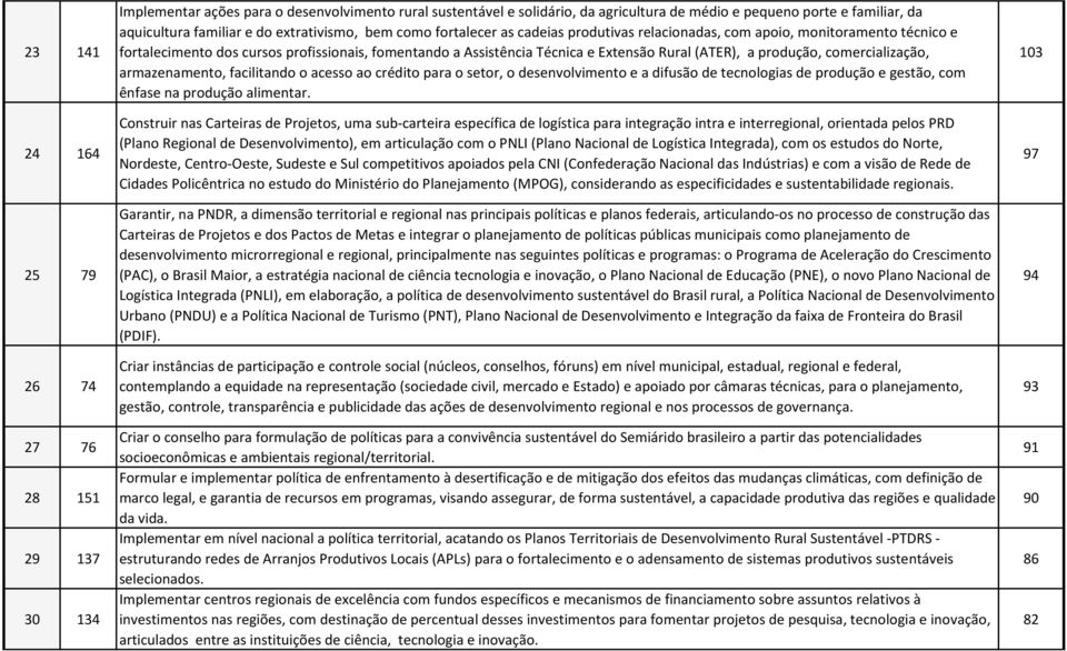 Extensão Rural (ATER), a produção, comercialização, armazenamento, facilitando o acesso ao crédito para o setor, o desenvolvimento e a difusão de tecnologias de produção e gestão, com ênfase na