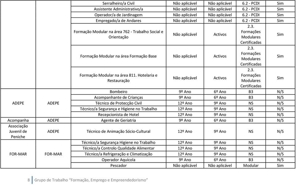 2 - PCDI Sim Formação Modular na área 762 - Trabalho Social e Orientação Não aplicável Activos Formação Modular na área Formação Base Não aplicável Activos Formação Modular na área 811.