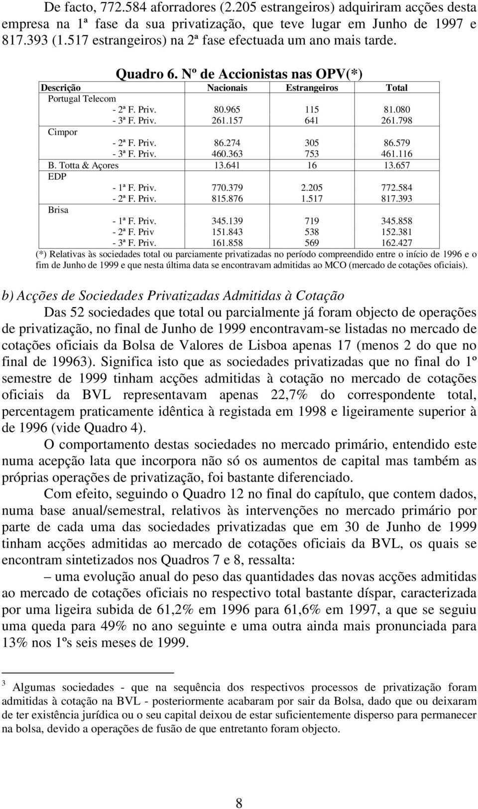 157 641 261.798 Cimpor - 2ª F. Priv. 86.274 305 86.579-3ª F. Priv. 460.363 753 461.116 B. Totta & Açores 13.641 16 13.657 EDP - 1ª F. Priv. 770.379 2.205 772.584-2ª F. Priv. 815.876 1.517 817.