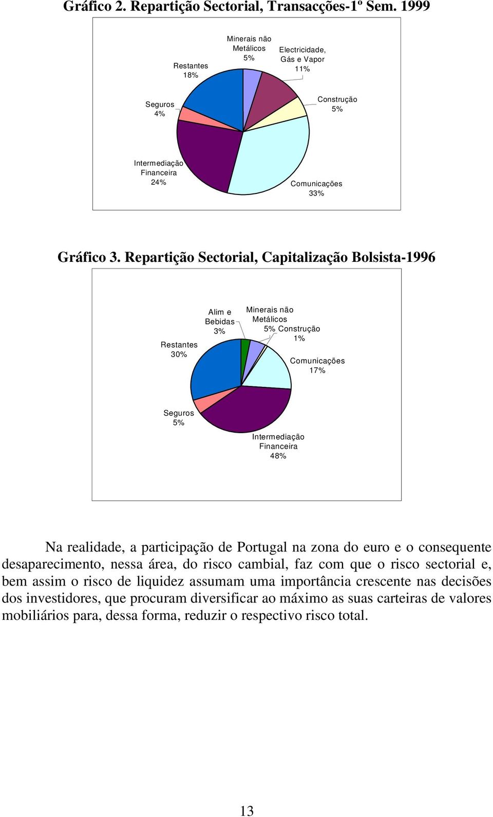 Repartição Sectorial, Capitalização Bolsista-1996 Restantes 30% Alim e Bebidas 3% Minerais não Metálicos 5% Construção 1% Comunicações 17% Seguros 5% Intermediação Financeira 48% Na realidade,