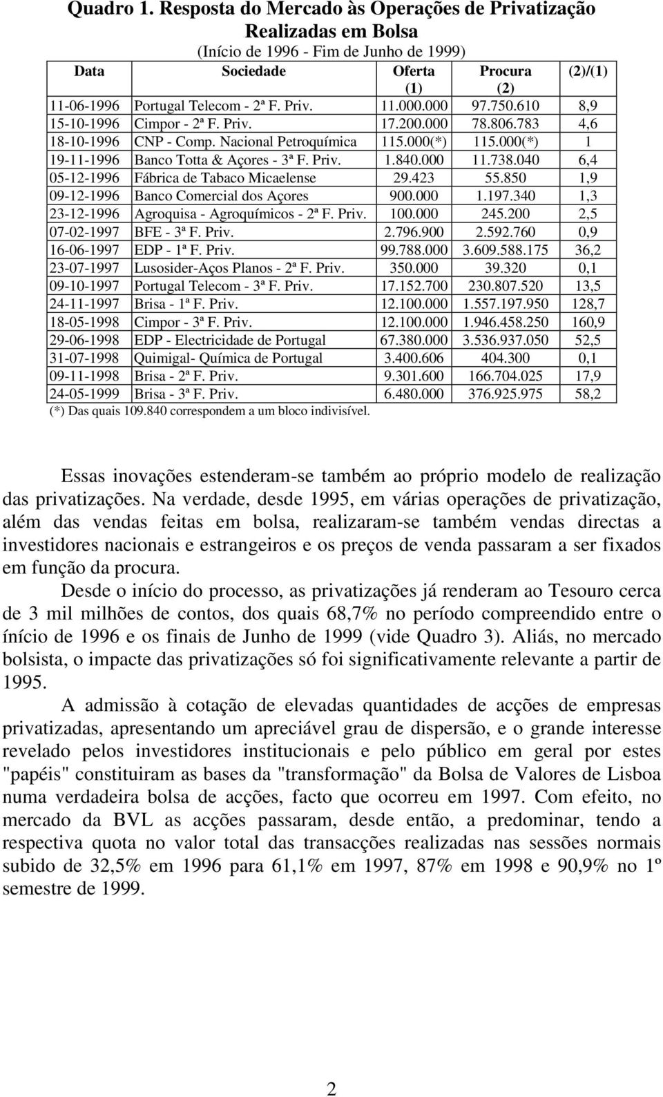 Priv. 1.840.000 11.738.040 6,4 05-12-1996 Fábrica de Tabaco Micaelense 29.423 55.850 1,9 09-12-1996 Banco Comercial dos Açores 900.000 1.197.340 1,3 23-12-1996 Agroquisa - Agroquímicos - 2ª F. Priv.