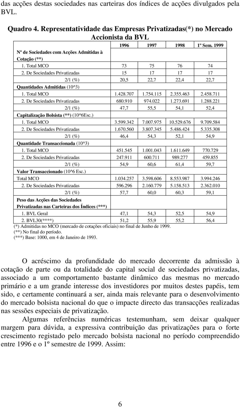 428.707 1.754.115 2.355.463 2.458.711 2. De Sociedades Privatizadas 680.910 974.022 1.273.691 1.288.221 2/1 (%) 47,7 55,5 54,1 52,4 Capitalização Bolsista (**) (10^6Esc.) 1. Total MCO 3.599.342 7.007.