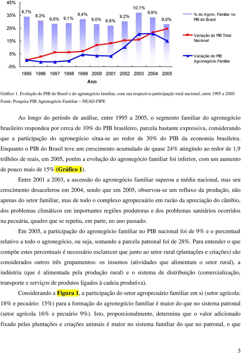 Evolução do PIB do Brasil e do agronegócio familiar, com sua respectiva participação total nacional, entre 1995 a 2005.