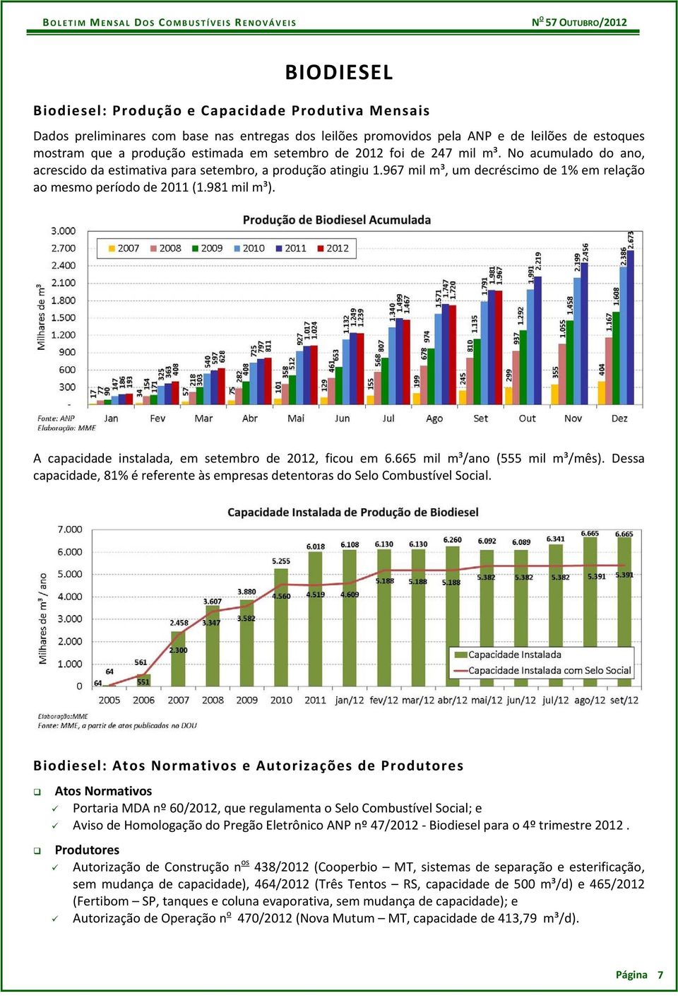 A capacidade instalada, em setembro de 2012, ficou em 6.665 mil m³/ano (555 mil m³/mês). Dessa capacidade, 81% é referente às empresas detentoras do Selo Combustível Social.