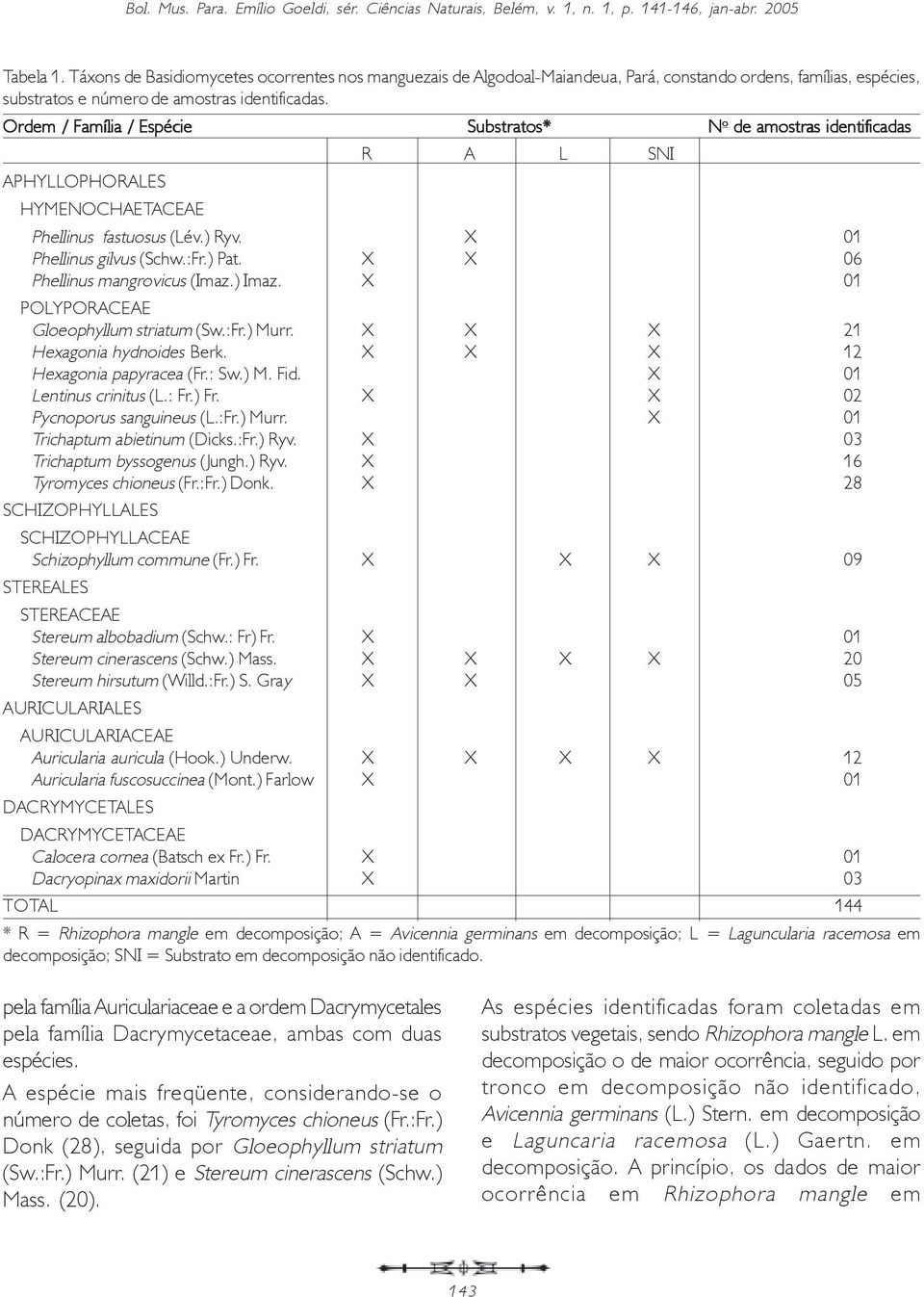 Ordem / Família / Espécie Substratos* N o de amostras identificadas R A L SNI APHYLLOPHORALES HYMENOCHAETACEAE Phellinus fastuosus (Lév.) Ryv. X 01 Phellinus gilvus (Schw.:Fr.) Pat.