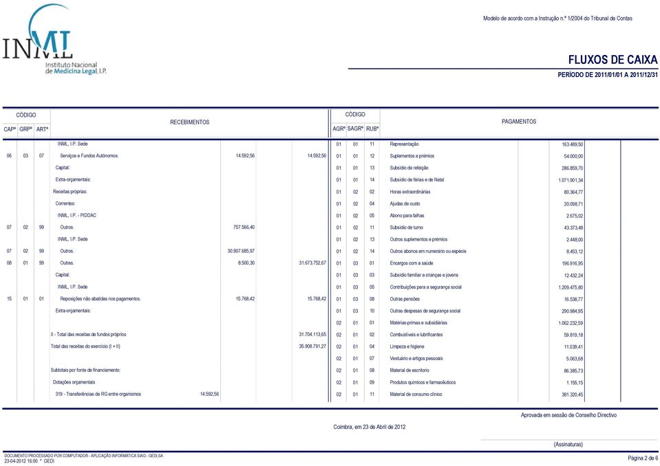 - PIDDAC 01 02 05 Abono para falhas 2.675,02 07 02 99 Outros. 757.566,40 01 02 11 Subsídio de turno 43.373,48 INML, I.P. Sede 01 02 13 Outros suplementos e prémios 2.448,00 07 02 99 Outros. 30.907.
