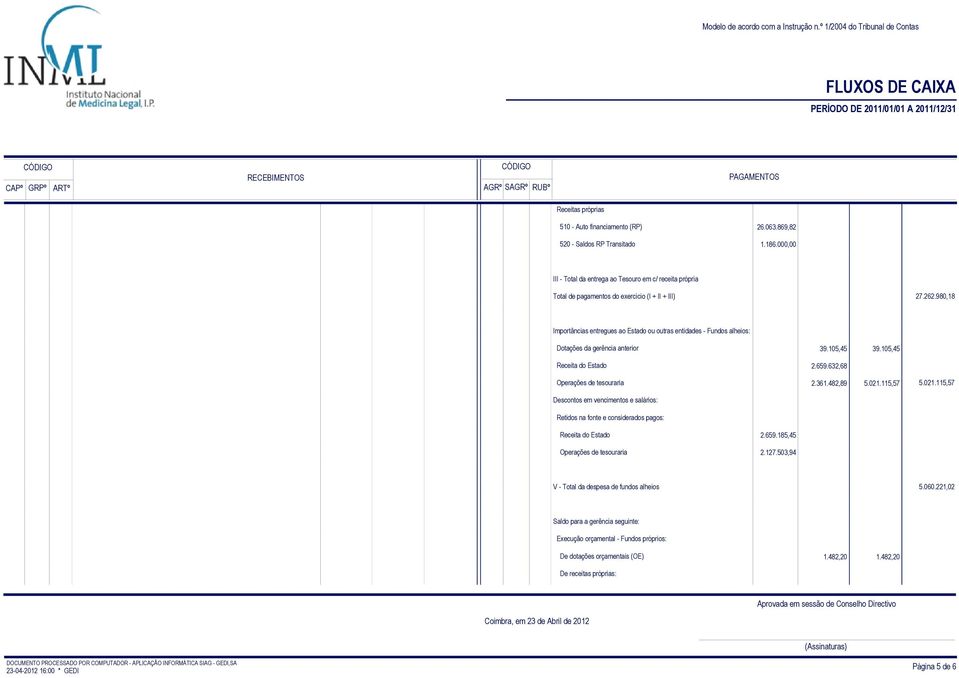 980,18 Importâncias entregues ao Estado ou outras entidades - Fundos alheios: Dotações da gerência anterior 39.105,45 39.105,45 Receita do Estado 2.659.632,68 Operações de tesouraria 2.361.