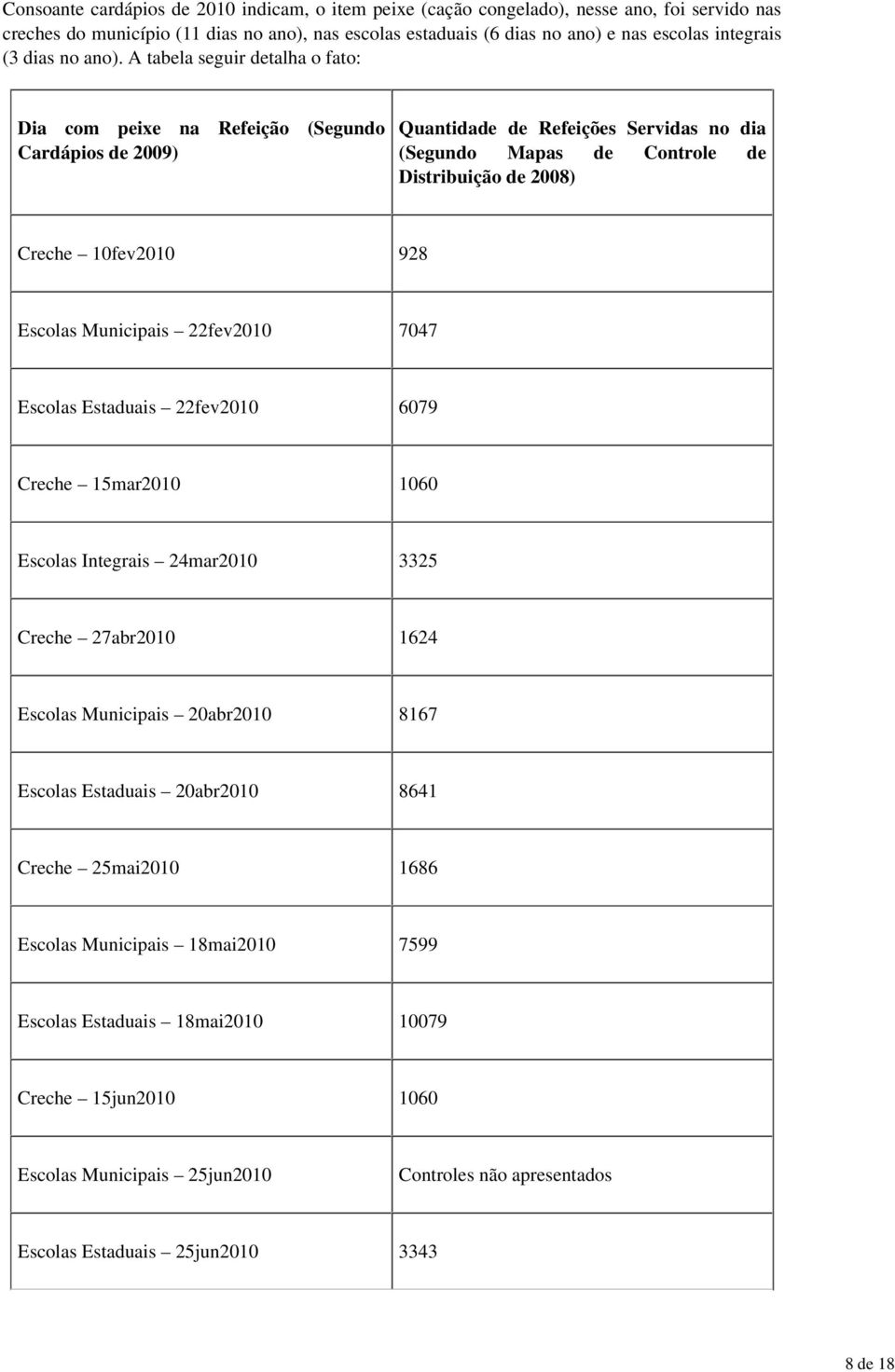 A tabela seguir detalha o fato: Dia com peixe na Refeição (Segundo Cardápios de 2009) Quantidade de Refeições Servidas no dia (Segundo Mapas de Controle de Distribuição de 2008) Creche 10fev2010 928