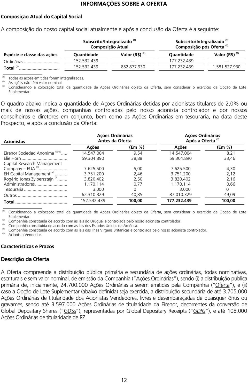 .. 152.532.439 852.877.930 177.232.439 1.581.527.930 (1) (2) (3) Todas as ações emitidas foram integralizadas. As ações não têm valor nominal.