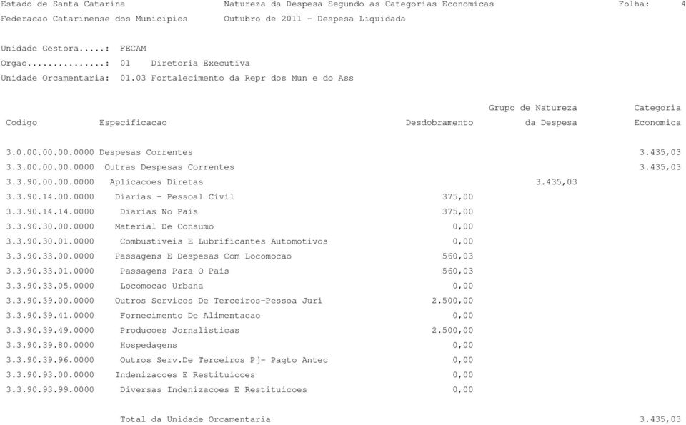 0000 Combustiveis E Lubrificantes Automotivos 0,00 3.3.90.33.00.0000 Passagens E Despesas Com Locomocao 560,03 3.3.90.33.01.0000 Passagens Para O Pais 560,03 3.3.90.39.00.0000 Outros Servicos De Terceiros-Pessoa Juri 2.