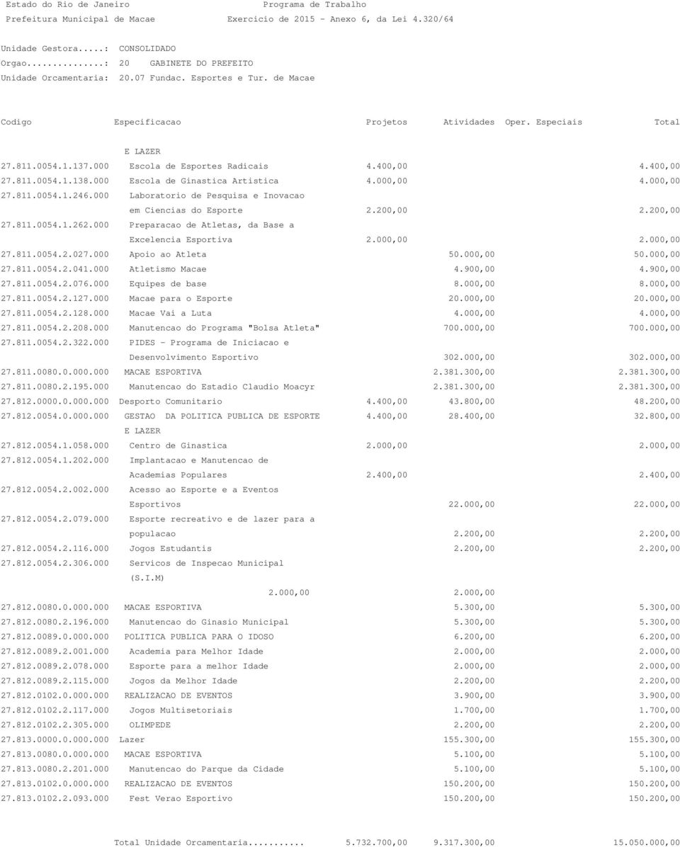 000 Preparacao de Atletas, da Base a Excelencia Esportiva 2.000,00 2.000,00 27.811.0054.2.027.000 Apoio ao Atleta 50.000,00 50.000,00 27.811.0054.2.041.000 Atletismo Macae 4.900,00 4.900,00 27.811.0054.2.076.