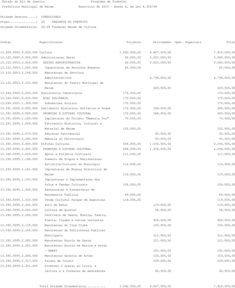 000 Manutencao de Servicos Administrativos 4.794.000,00 4.794.000,00 13.122.0053.2.232.000 Manutencao do Teatro Municipal de Macae 229.000,00 229.000,00 13.244.0000.0.000.000 Assistencia Comunitaria 170.